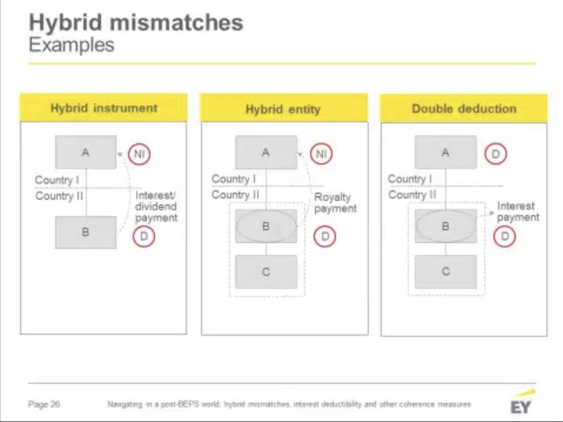 OECD Action 2 to address international hybrid mismatch Data